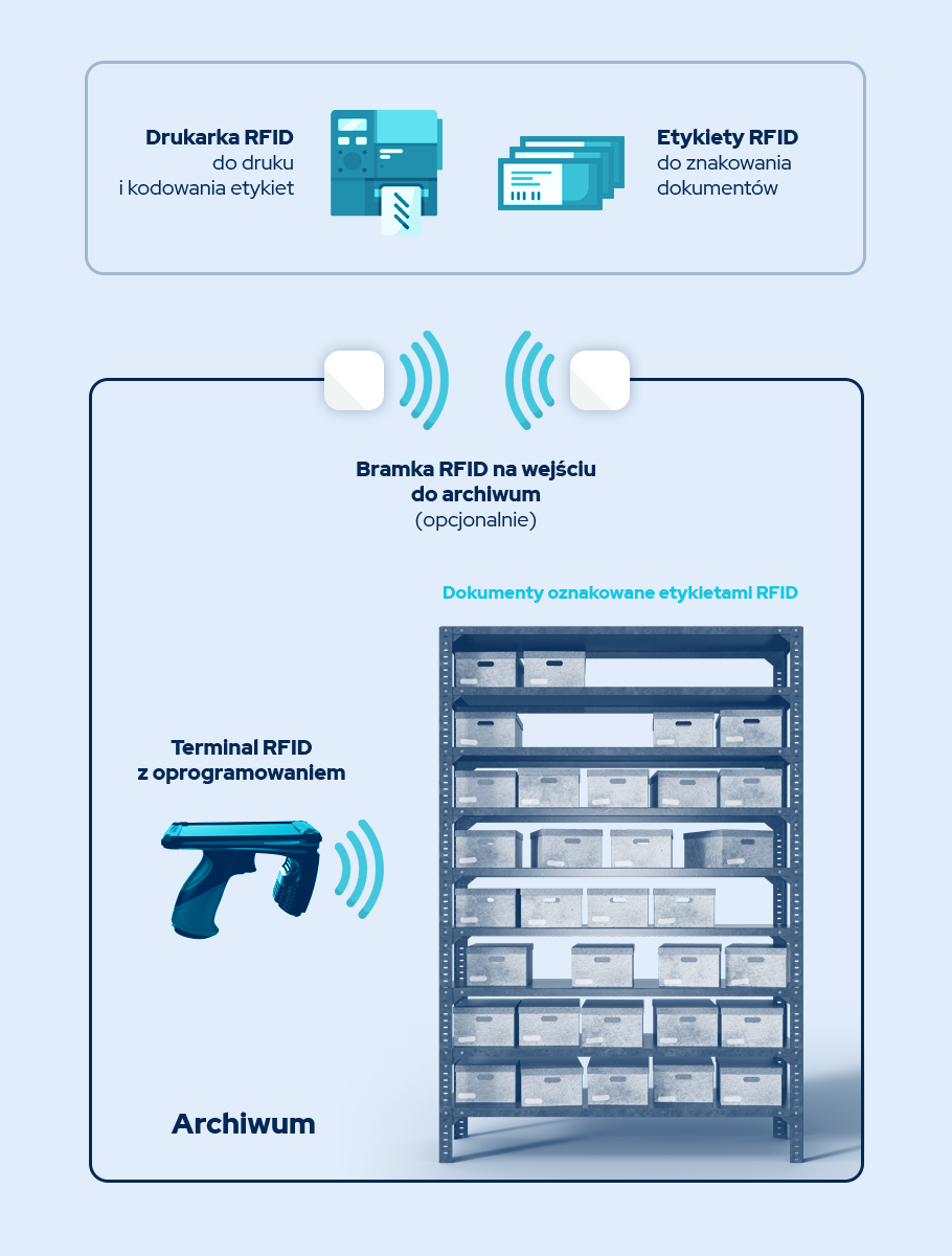 Wyszukiwanie dokumentów rfid - budowa systemu