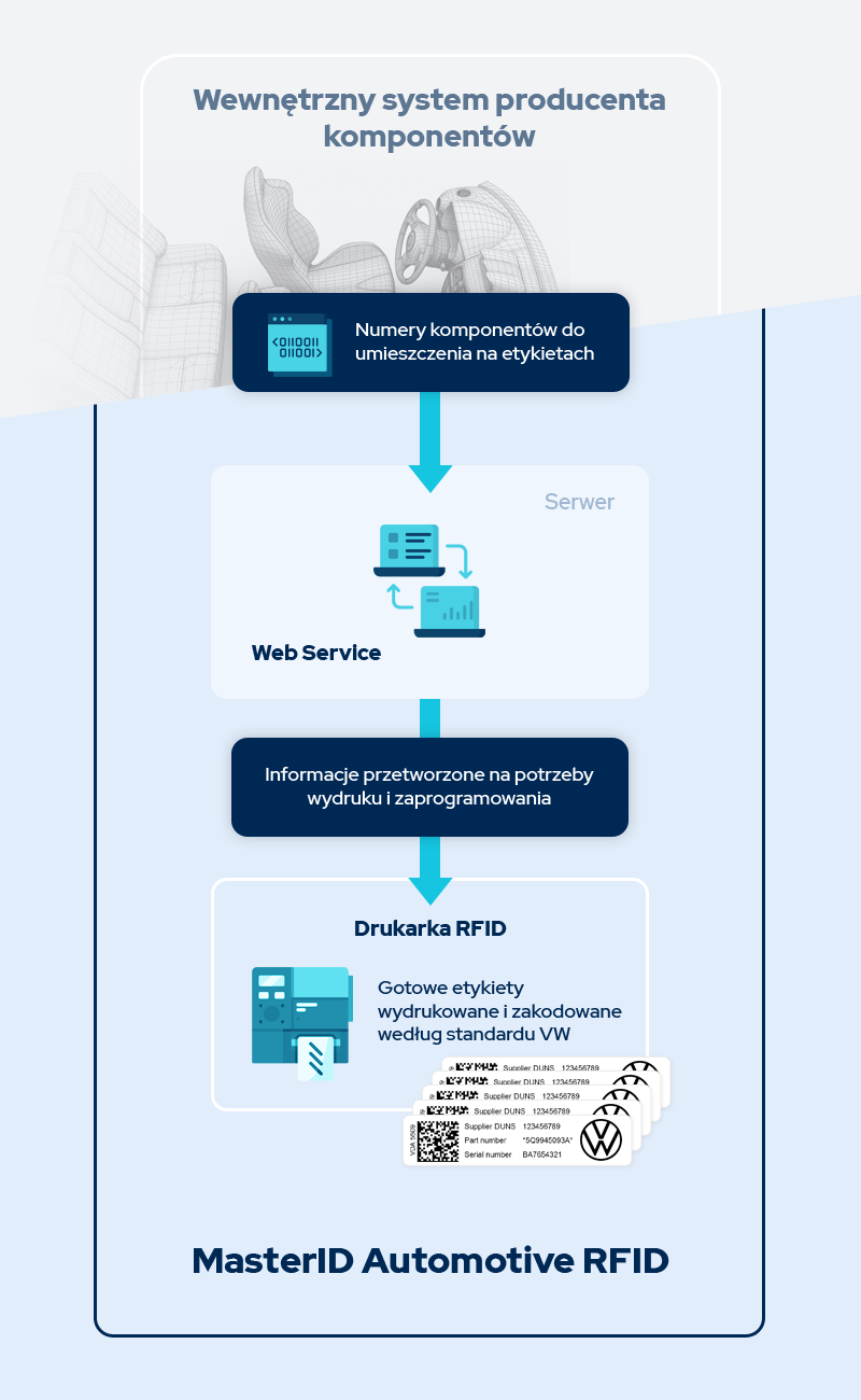 programowanie rfid etykiet vda