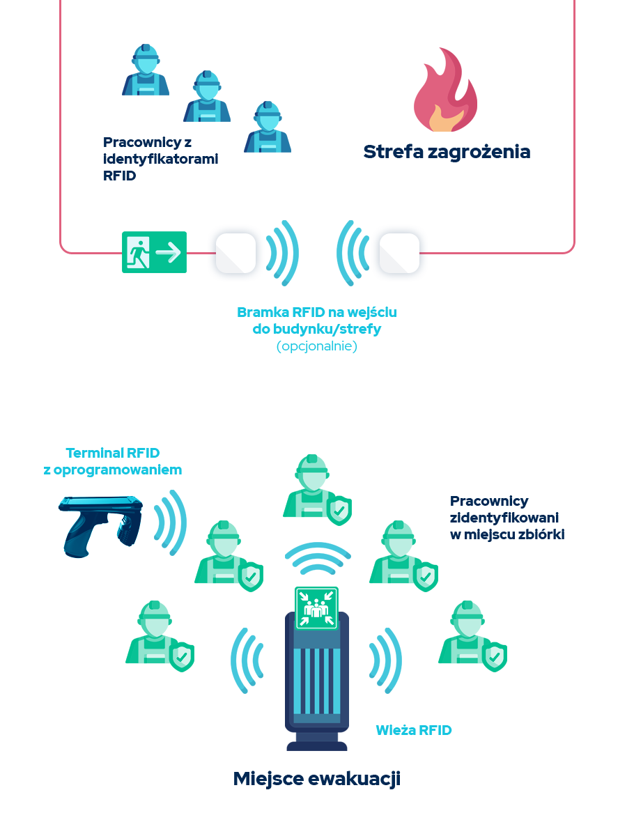 system nadzorowania ewakuacji RFID