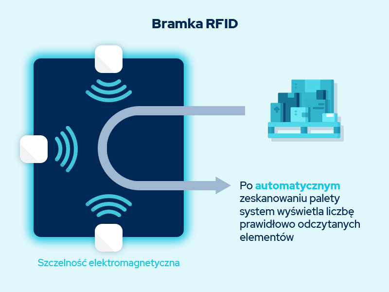 Weryfikacja etykiet VDA bramka RFID