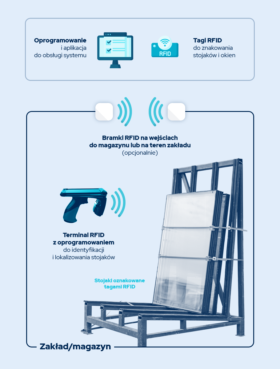 System Okna RFID do zarządzania stojakami transportowymi