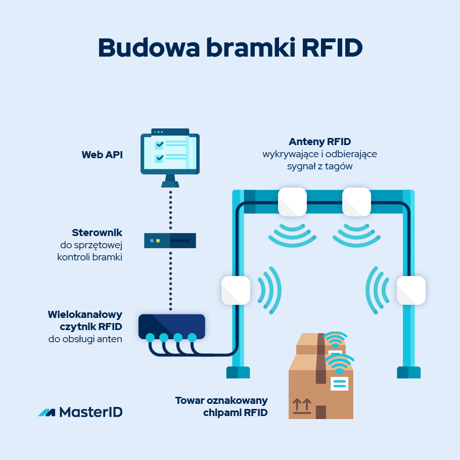 konstrukcja i budowa bramki RFID