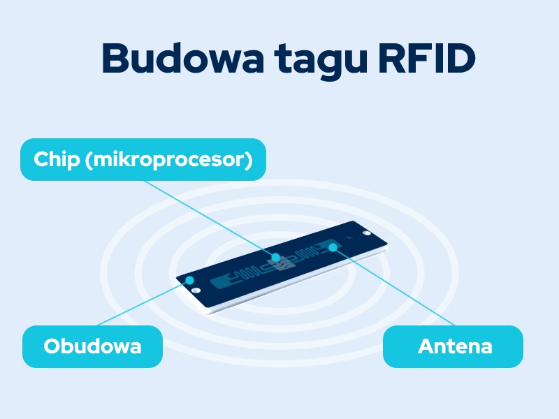 Budowa tagu RFID konstrukcja