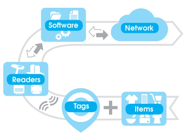 Infrastruktura technologii RAIN RFID