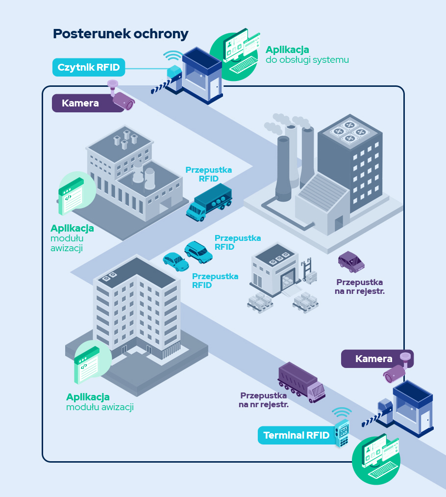 System kontroli dostępu RFID przepustki teren zamknięty